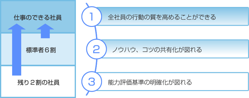 1全社員の行動の室を高めることができる。2ノウハウ、コツの共有化が図れる。3能力評価基準の明確化が図れる